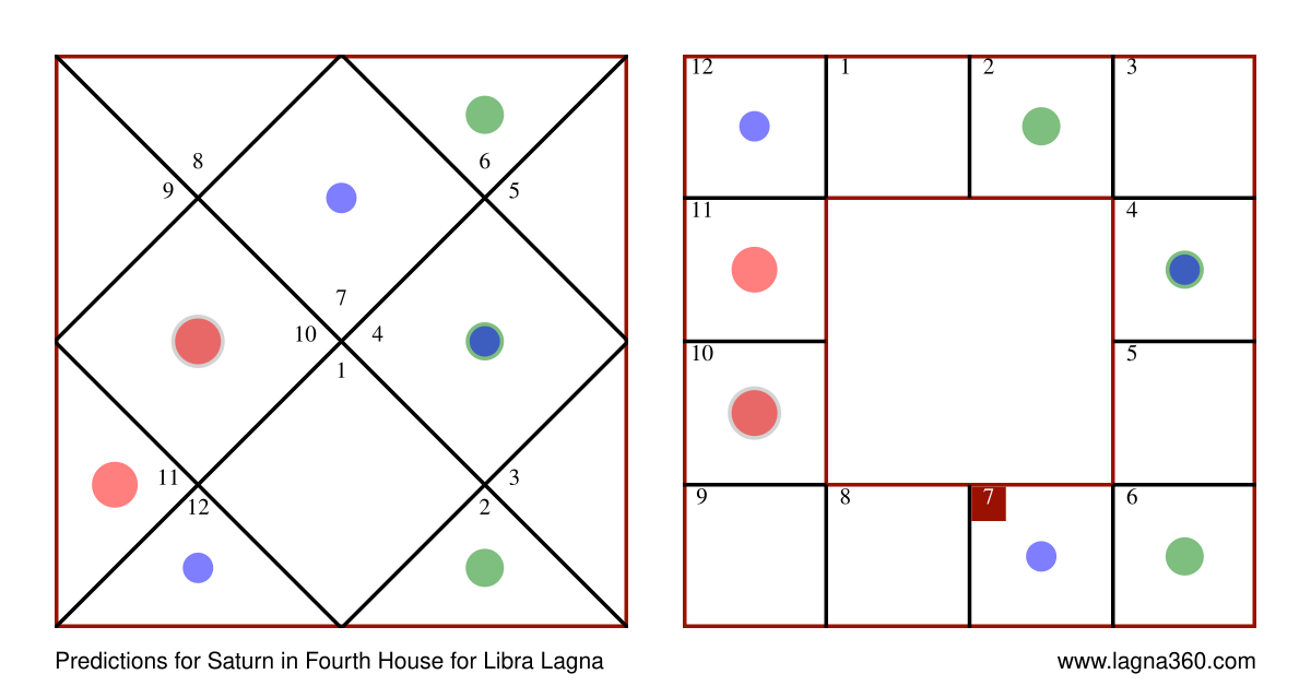 lagna360-predictions-for-saturn-in-fourth-house-for-libra-lagna