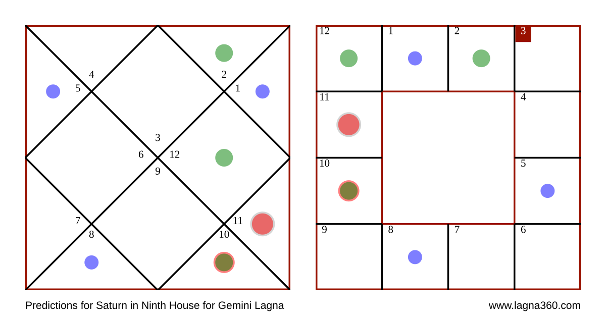 lagna360-predictions-for-saturn-in-ninth-house-for-gemini-lagna