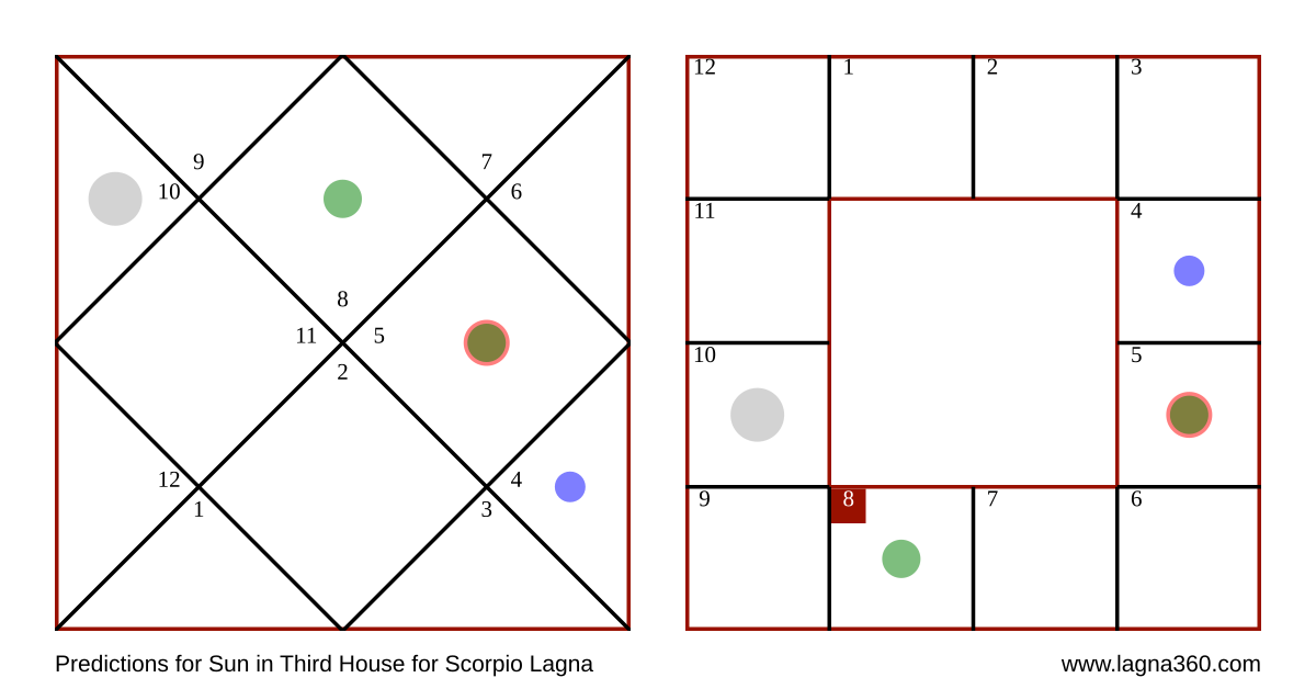 lagna360-predictions-for-sun-in-third-house-for-scorpio-lagna